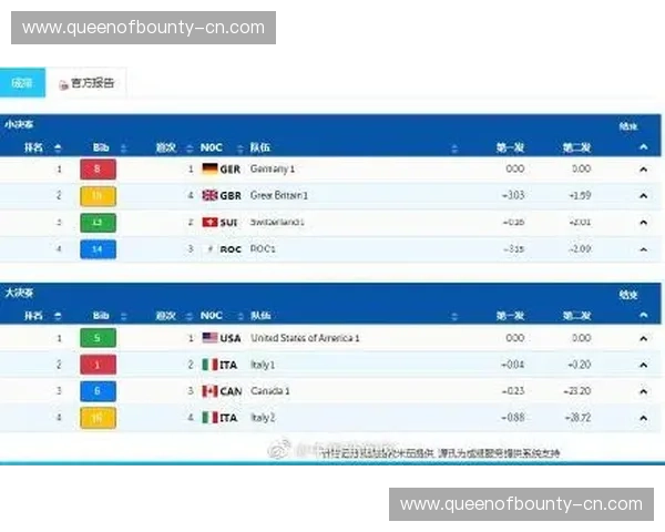 美国单板滑雪障碍追逐混合团体夺金过程凸显运气成分数据 美国单板滑雪障碍追逐混合团体夺金过程凸显运气成分数据